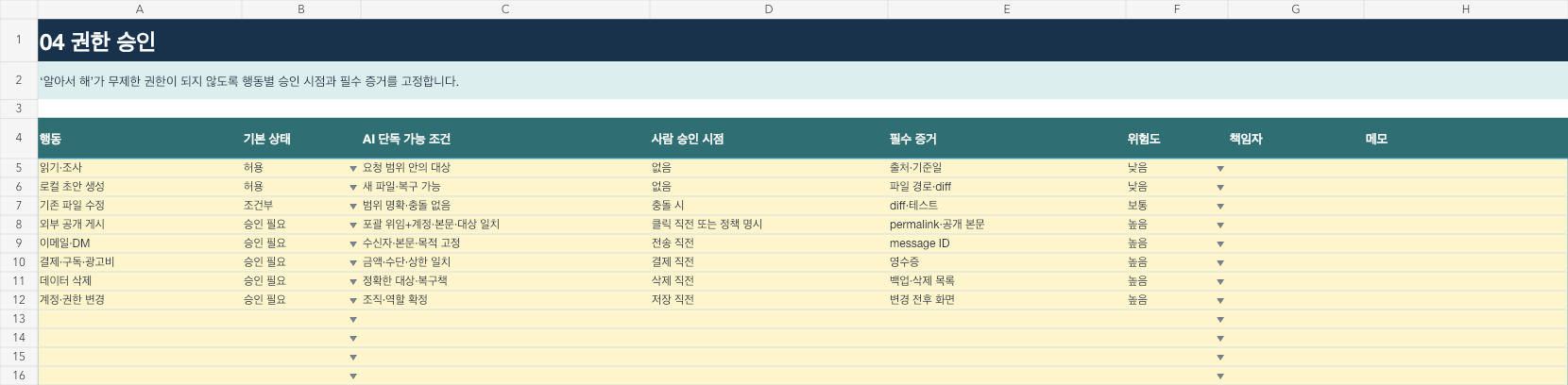 행동별 권한과 승인 기준을 정리한 Excel 시트