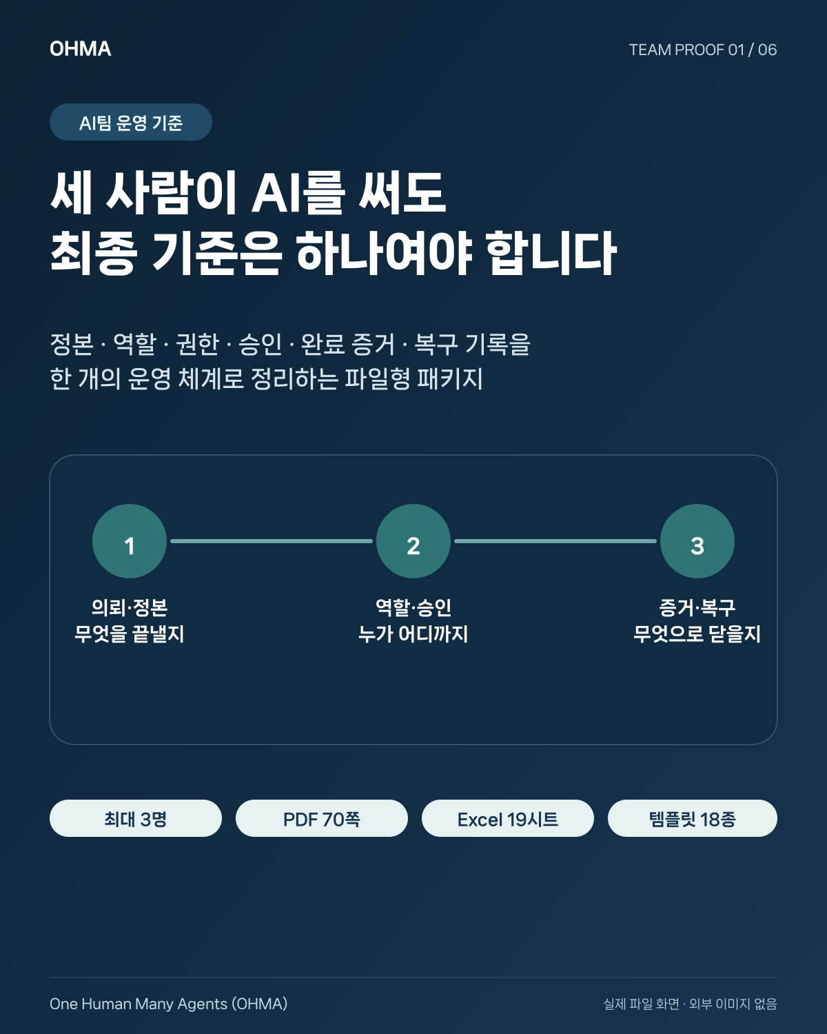 OHMA Team Edition이 정본, 역할, 승인, 완료 증거와 인수인계를 하나의 기준으로 연결하는 설명 이미지